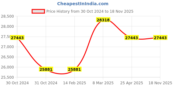 industrybuying.com Messer Tornado 300 Argon Gas Pressure Regulator, Inlet 230 Bar, Outlet 20 Bar, 77053103 messer Price History Graph from 30 Oct 2024 to 17 Nov 2025
