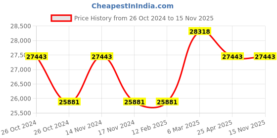 industrybuying.com Messer Tornado 300 Carbon Dioxide Gas Pressure Regulator, Inlet 100 Bar, Outlet 20 Bar, 77021007 messer Price History Graph from 26 Oct 2024 to 15 Nov 2025