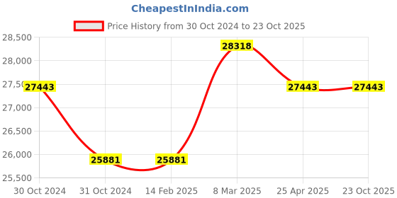 industrybuying.com Messer Tornado 300 LPG or Propane Gas Pressure Regulator, Inlet 25 Bar, Outlet 2.5 Bar, 77053057 messer Price History Graph from 30 Oct 2024 to 22 Oct 2025