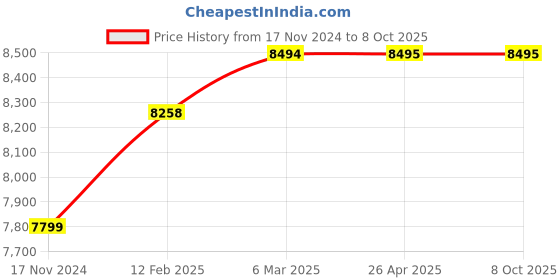 industrybuying.com Messer Tornado Heavy Duty Cylinder Pressure Regulators with Outlet Single Flowmeter  RFM/B-AR 30LPM INLET 230 BAR 77052128 messer Price History Graph from 17 Nov 2024 to 8 Oct 2025