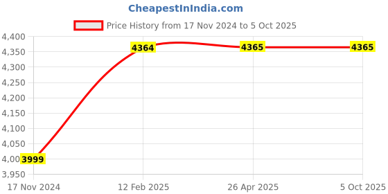 industrybuying.com Messer Tornado Lilliput Series  Argon Regulators 77053952 messer Price History Graph from 17 Nov 2024 to 5 Oct 2025