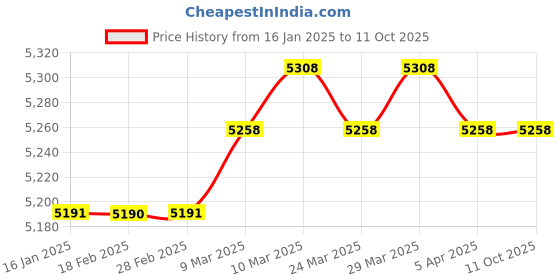 industrybuying.com Messer Tornado Plus Pressure Regulator with Outlet Pressure Gauge 71622050 messer Price History Graph from 16 Jan 2025 to 10 Oct 2025