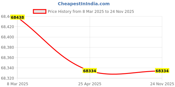 industrybuying.com Messer U33 Manifold Regulator Without Pressure Gauge, Pressure Range 30 to 300 Mbar, 80830250 messer Price History Graph from 8 Mar 2025 to 24 Nov 2025