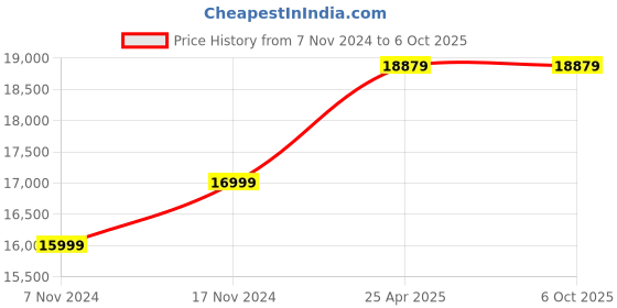 industrybuying.com MESWOX 25 L 304.8x304.8 mm Platform Size Brushless Motor Digital VDRL Rotator Shaker, MVDRL-30 meswox Price History Graph from 7 Nov 2024 to 6 Oct 2025