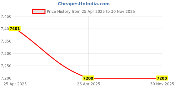 industrybuying.com MESWOX Programmable Digital Dry Bath Incubator, DDI 24MS meswox Price History Graph from 25 Apr 2025 to 29 Nov 2025