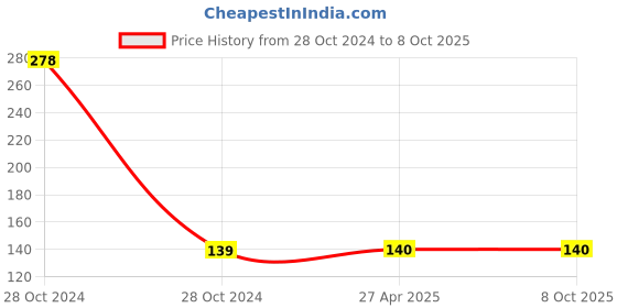 industrybuying.com Met Craft 22 mm Zinc  Chrome Plated Finish 2 Keys Drawer Lock met craft Price History Graph from 28 Oct 2024 to 7 Oct 2025