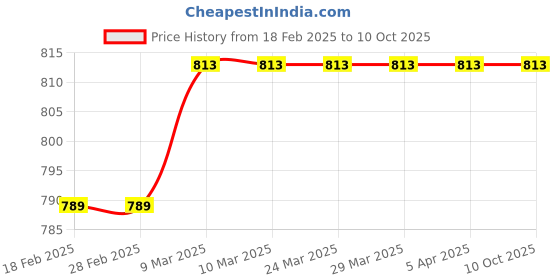 industrybuying.com Met Craft Aluminium DC-61 Heavy Double Speed Hydraulic Door Closer with Fitting Set met craft Price History Graph from 18 Feb 2025 to 10 Oct 2025