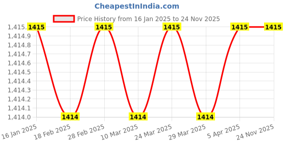 industrybuying.com Met craft Aluminium DC-63 Heavy Double Speed Hydraulic Doors Closer with Fitting Set met craft Price History Graph from 16 Jan 2025 to 24 Nov 2025