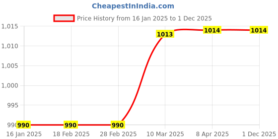 industrybuying.com Met Craft Aluminum DC-65 Fully Automatic Hydraulic Slim Door Closer with fitting set met craft Price History Graph from 16 Jan 2025 to 30 Nov 2025