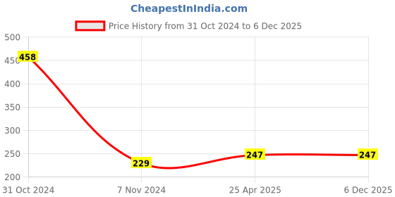 industrybuying.com Met Craft Cold Rolled Steel Telescopic Drawer Runner (Gold) 16 Inch with 2 Ball Bearing(Silver) met craft Price History Graph from 31 Oct 2024 to 5 Dec 2025