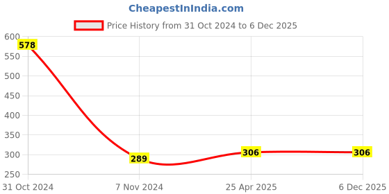 industrybuying.com Met Craft Cold Rolled Steel Telescopic Drawer Runner (Gold) 20 Inch with 2 Ball Bearing(Silver) met craft Price History Graph from 31 Oct 2024 to 5 Dec 2025