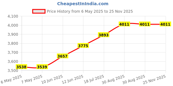 industrybuying.com Metabo Blow Gun, 6.35Mm, 12Bar, RF 60 metabo Price History Graph from 6 May 2025 to 25 Nov 2025