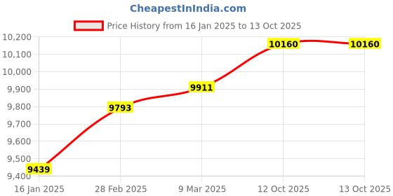 industrybuying.com Metabo Db 10 Compressed Air Drill metabo Price History Graph from 16 Jan 2025 to 12 Oct 2025