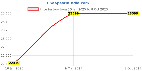 industrybuying.com Metabo DBF 457 6.2 bar Air Band File metabo Price History Graph from 16 Jan 2025 to 7 Oct 2025