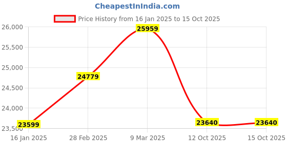 industrybuying.com Metabo DKNG 40/5 5-7 bar Compressed Air Staple Gun/Nail Driver metabo Price History Graph from 16 Jan 2025 to 15 Oct 2025