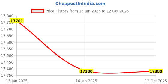 industrybuying.com Metabo Ds 14 Compressed Air Screwdriver metabo Price History Graph from 15 Jan 2025 to 12 Oct 2025