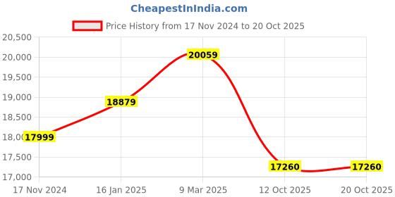 industrybuying.com Metabo DSX 150 Eccentric Sander metabo Price History Graph from 17 Nov 2024 to 20 Oct 2025