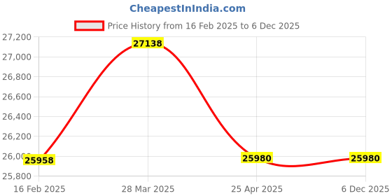 industrybuying.com Metabo DW 125 125 mm Angle Grinder metabo Price History Graph from 16 Feb 2025 to 5 Dec 2025