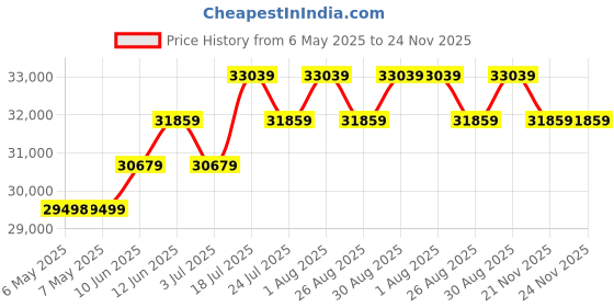 industrybuying.com Metabo Power Compressor, Oil-Free, 1.1Kw, 5L, POWER 180-5 W OF metabo Price History Graph from 6 May 2025 to 23 Nov 2025