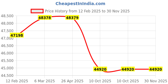 industrybuying.com Metabo SSW 18 LTX 300 Cordless Impact Wrench metabo Price History Graph from 12 Feb 2025 to 29 Nov 2025