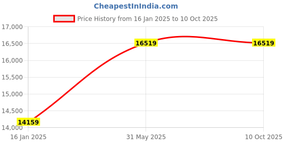 industrybuying.com Metal Arc 1000 A Gouging Torch M - 1001 metal arc Price History Graph from 16 Jan 2025 to 10 Oct 2025