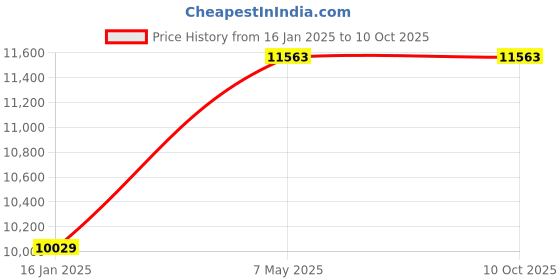 industrybuying.com Metal Arc 1200 A Gouging Torch ARCB - 1201 metal arc Price History Graph from 16 Jan 2025 to 10 Oct 2025