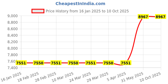 industrybuying.com Metal Arc 3 mm To 10 mm Gouging Torches ARCE801 metal arc Price History Graph from 16 Jan 2025 to 10 Oct 2025