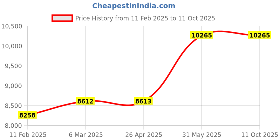 industrybuying.com Metal Arc 3 mm To 10 mm Gouging Torches EK801 metal arc Price History Graph from 11 Feb 2025 to 10 Oct 2025