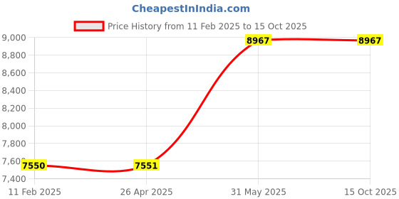 industrybuying.com Metal Arc 3mm To 10mm Gouging Torches ARCE601 metal arc Price History Graph from 11 Feb 2025 to 15 Oct 2025