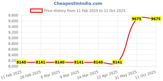 industrybuying.com Metal Arc 6 mm To 12 mm Gouging Torches ARCE1001 metal arc Price History Graph from 11 Feb 2025 to 10 Oct 2025