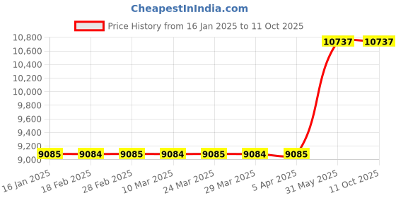 industrybuying.com Metal Arc 6 mm To 16 mm Gouging Torches ARCE1201 metal arc Price History Graph from 16 Jan 2025 to 10 Oct 2025