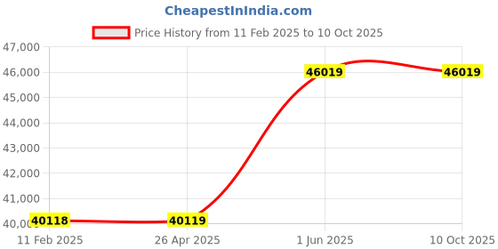 industrybuying.com Metal Arc 8 mm To 25.4 mm Gouging Torches K-22 metal arc Price History Graph from 11 Feb 2025 to 10 Oct 2025