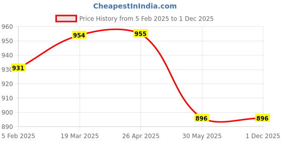 industrybuying.com Metal Arc AT1A5i 600A Magnetic Earth Clamp with Insulated Handle metal arc Price History Graph from 5 Feb 2025 to 30 Nov 2025