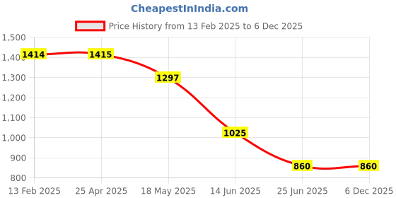 industrybuying.com Metal Arc BHS601 600A Fully Insulated Welding Holder metal arc Price History Graph from 13 Feb 2025 to 5 Dec 2025
