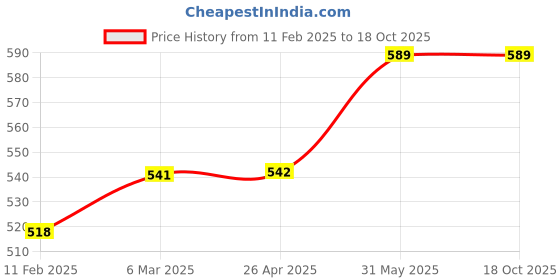 industrybuying.com Metal Arc Copper/Zink Coated Finish Battery Clamp AY01.700 metal arc Price History Graph from 11 Feb 2025 to 17 Oct 2025