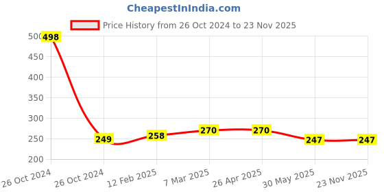 industrybuying.com Metal Arc Crocodile Earth Clamp ECMZ152 (200 Amps) metal arc Price History Graph from 26 Oct 2024 to 23 Nov 2025