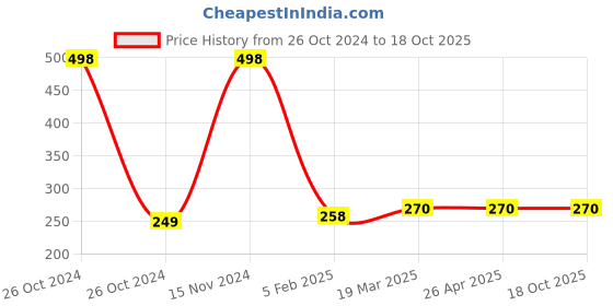 industrybuying.com Metal Arc Crocodile Earth Clamp ECMZ202 (200 Amps) metal arc Price History Graph from 26 Oct 2024 to 18 Oct 2025