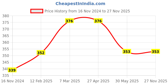 industrybuying.com Metal Arc Crocodile Earth Clamp ECMZ601 (600 Amps) metal arc Price History Graph from 16 Nov 2024 to 27 Nov 2025