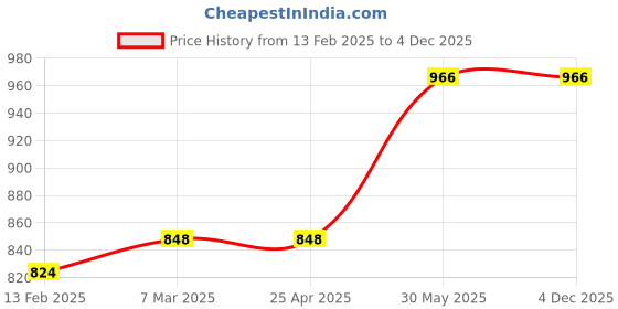 industrybuying.com Metal Arc ESAM601B 600A Fully Insulated Welding Holder metal arc Price History Graph from 13 Feb 2025 to 4 Dec 2025