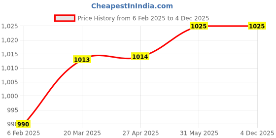 industrybuying.com Metal Arc Fully Insulated Welding Holder 400 A AM 401 metal arc Price History Graph from 6 Feb 2025 to 4 Dec 2025