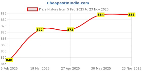 industrybuying.com Metal Arc Fully Insulated Welding Holder 400 A FB 401 metal arc Price History Graph from 5 Feb 2025 to 22 Nov 2025