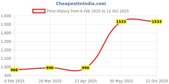 industrybuying.com Metal Arc Fully Insulated Welding Holder 400 A SAMB401 metal arc Price History Graph from 6 Feb 2025 to 12 Oct 2025