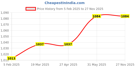 industrybuying.com Metal Arc Fully Insulated Welding Holder 600 A FB 601 metal arc Price History Graph from 5 Feb 2025 to 27 Nov 2025