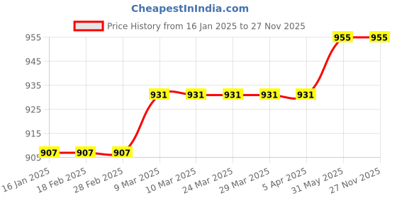 industrybuying.com Metal Arc Fully Insulated Welding Holder 600 A WH-I metal arc Price History Graph from 16 Jan 2025 to 26 Nov 2025