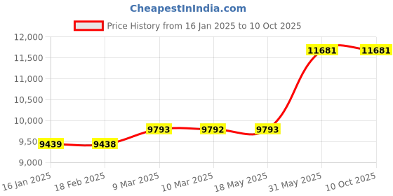 industrybuying.com Metal Arc Gouging Torch ARCB 1001 1000 Amps metal arc Price History Graph from 16 Jan 2025 to 10 Oct 2025