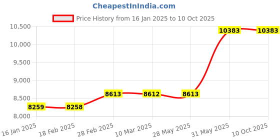 industrybuying.com Metal Arc Gouging Torch ARCB 601 600 Amps metal arc Price History Graph from 16 Jan 2025 to 10 Oct 2025