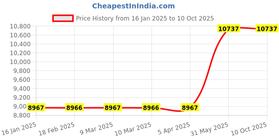 industrybuying.com Metal Arc Gouging Torch ARCB 801 800 Amps metal arc Price History Graph from 16 Jan 2025 to 10 Oct 2025