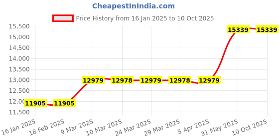 industrybuying.com Metal Arc Gouging Torch ARCC 1001 1000 Amps metal arc Price History Graph from 16 Jan 2025 to 10 Oct 2025