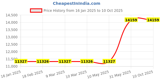 industrybuying.com Metal Arc Gouging Torch ARCC 601 600 Amps metal arc Price History Graph from 16 Jan 2025 to 10 Oct 2025