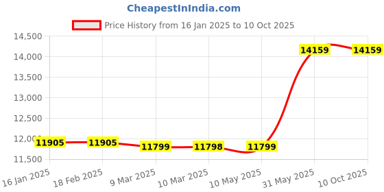 industrybuying.com Metal Arc Gouging Torch ARCC 801 800 Amps metal arc Price History Graph from 16 Jan 2025 to 10 Oct 2025